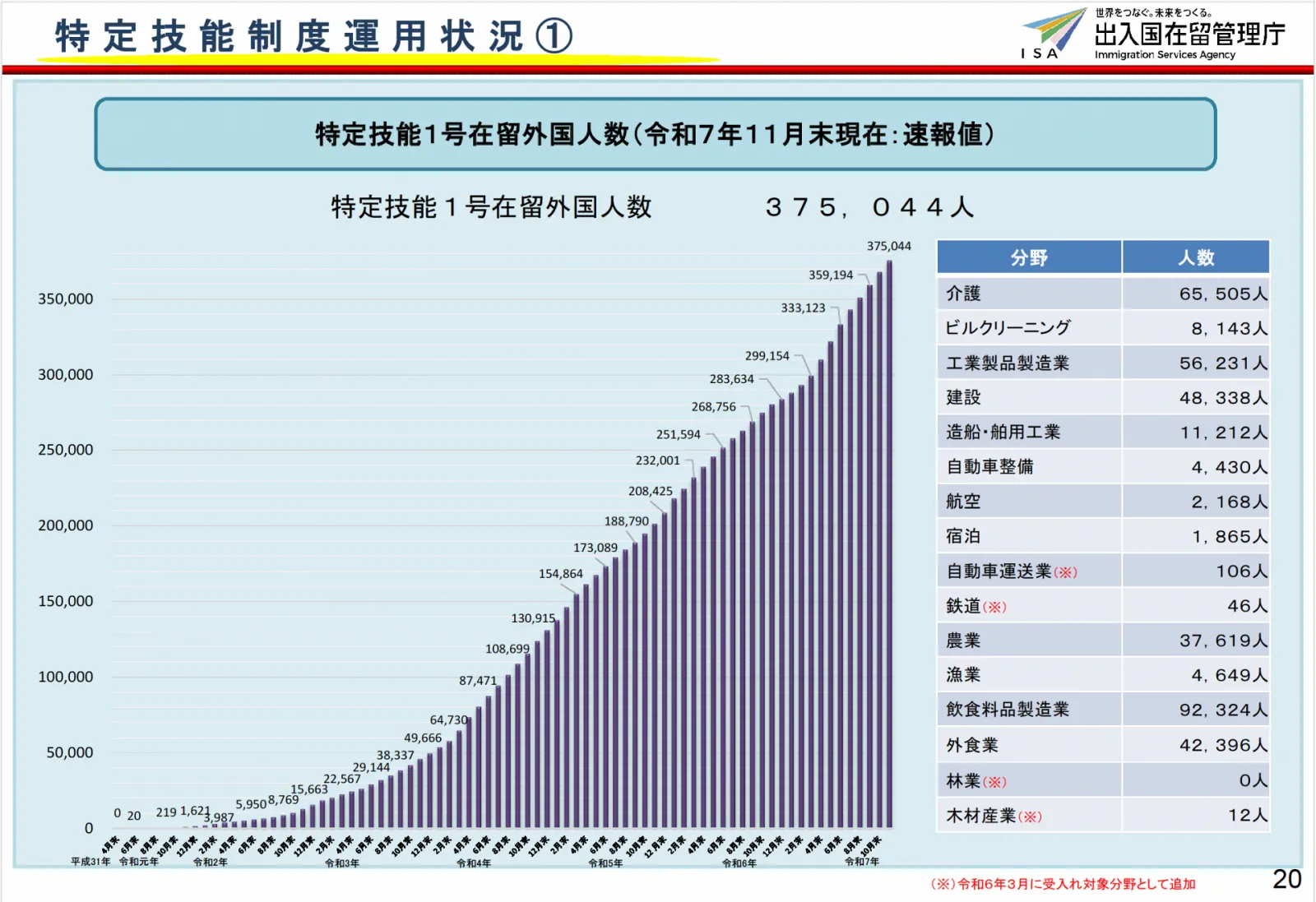 特定技能1号在留外国人数(令和7年11月末現在速報値)出典:出入国在留管理庁