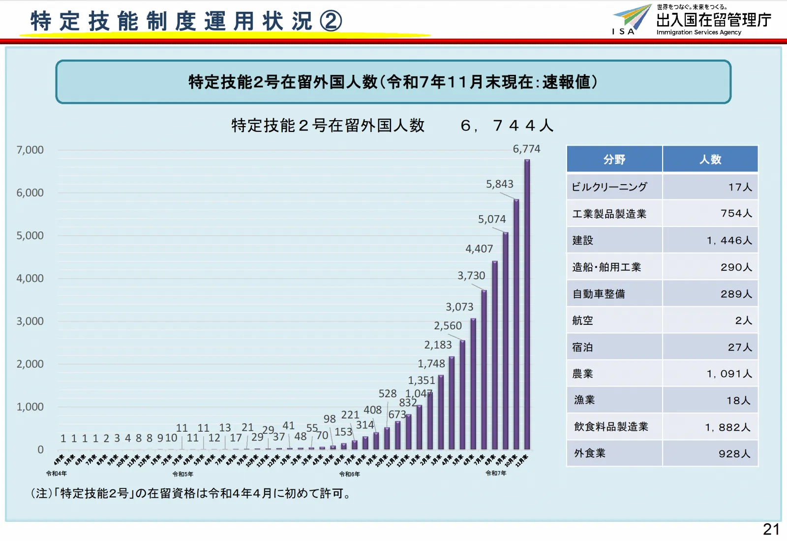 特定技能２号在留外国人数（令和７年１１月末現在速報値）出典：出入国在留管理庁