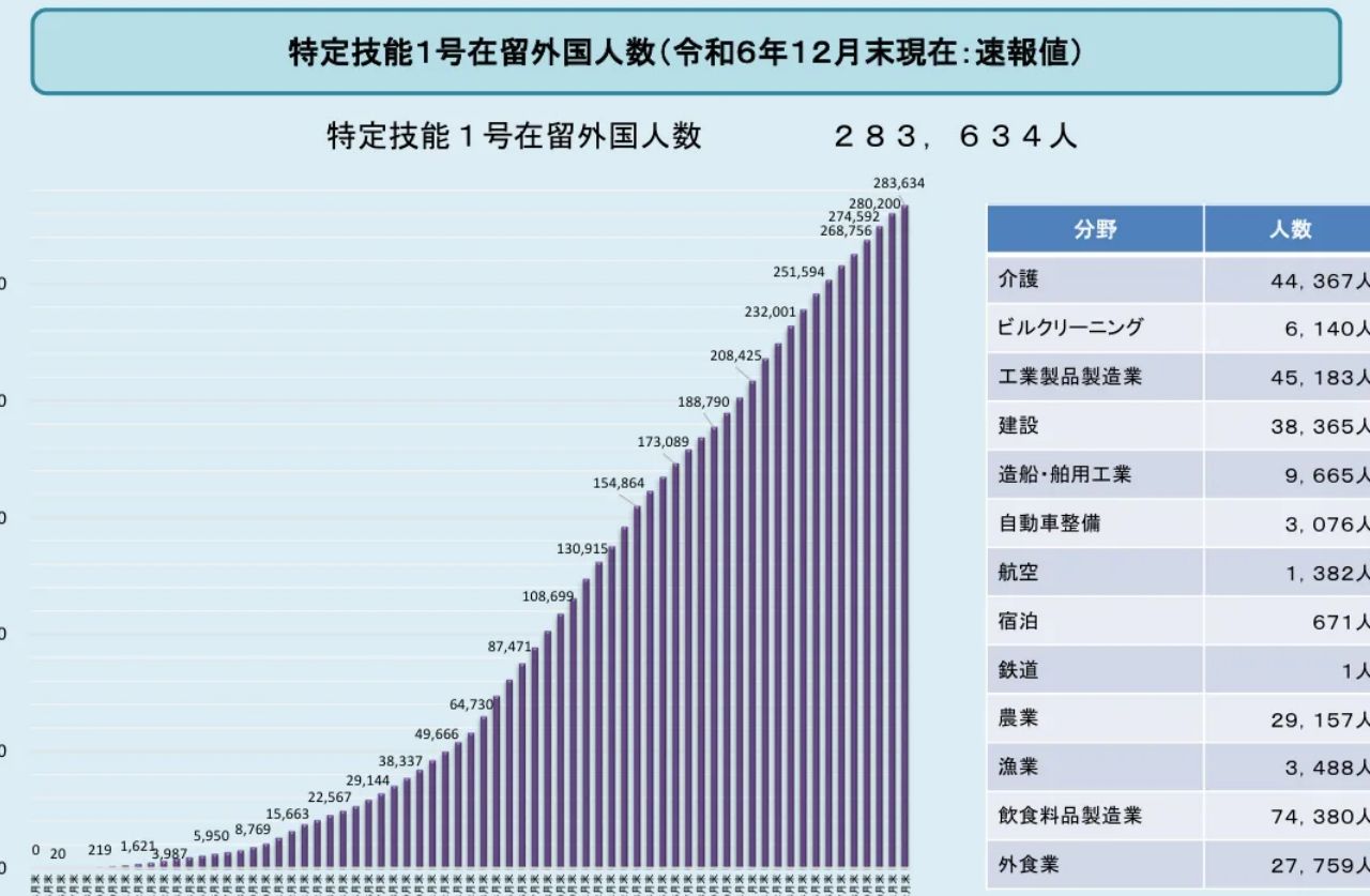 特定技能は１号と２号の２種類があります