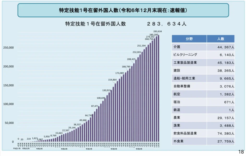 特定技能１号在留外国人数（令和６年１２月末現在速報値）出典：出入国在留管理庁
