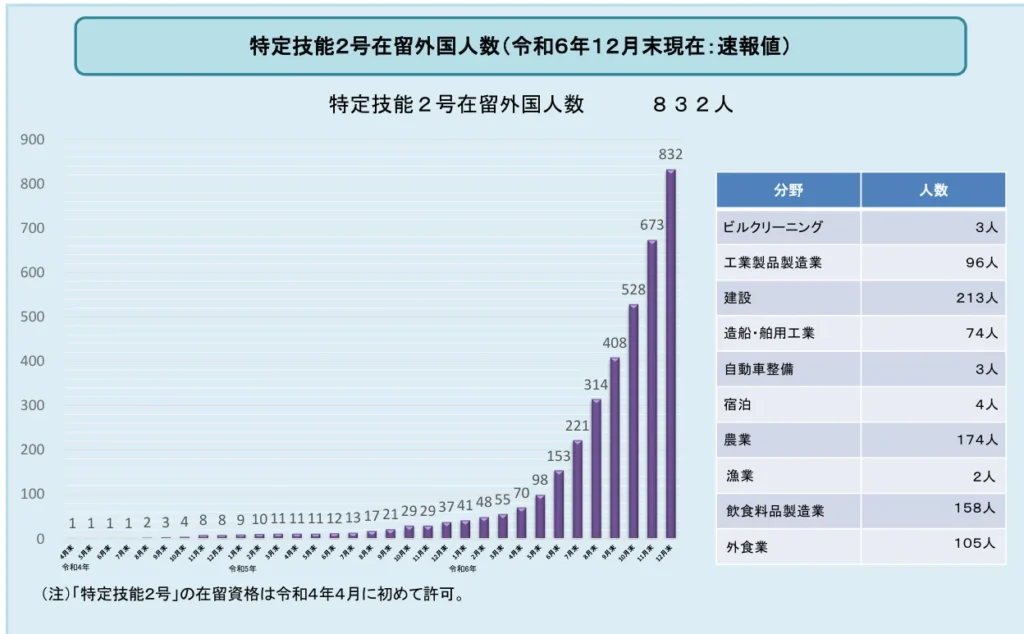 特定技能２号在留外国人数（令和６年１２月末現在速報値）出典：出入国在留管理庁